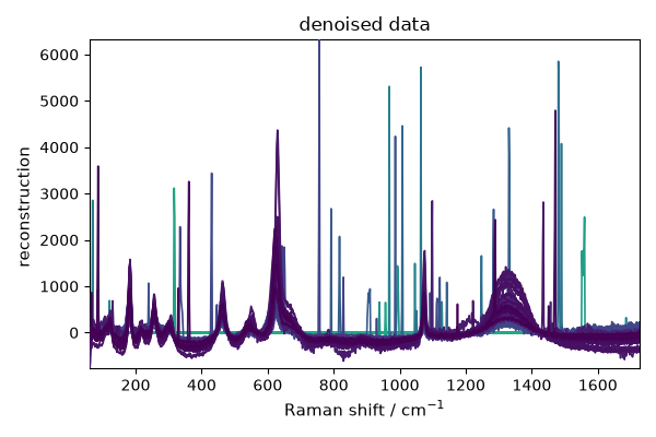 denoised data