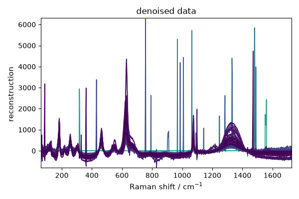 denoised data