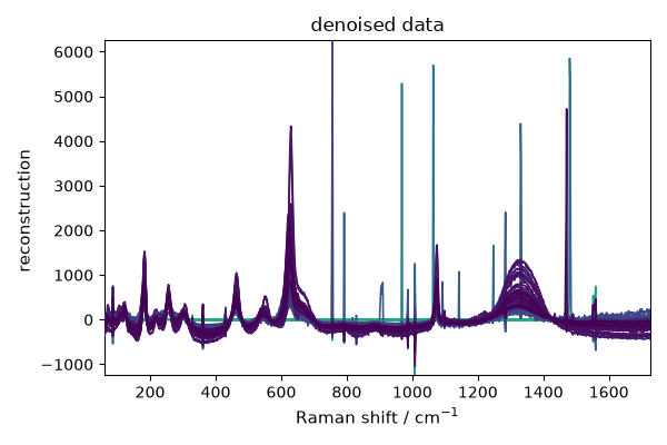 denoised data
