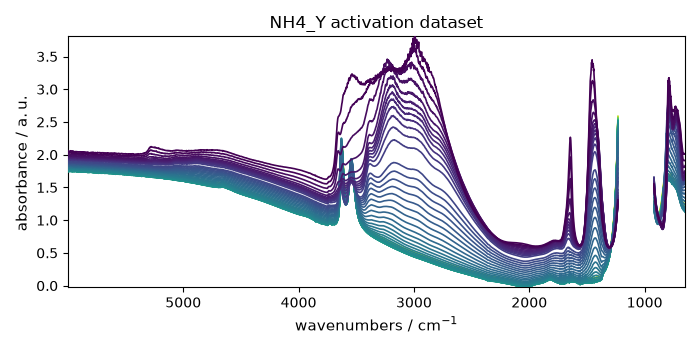 NH4_Y activation dataset