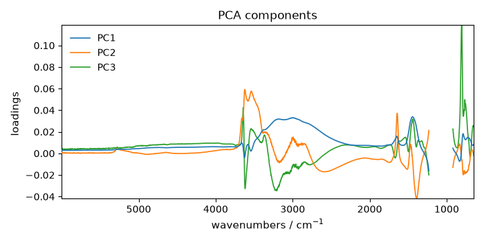PCA components