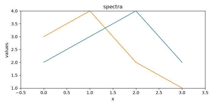 spectra