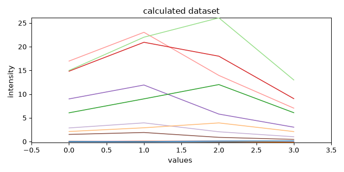 calculated dataset