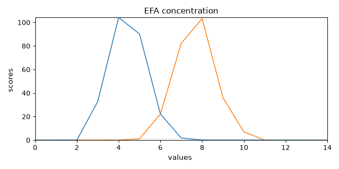 EFA concentration