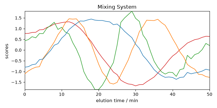 Mixing System