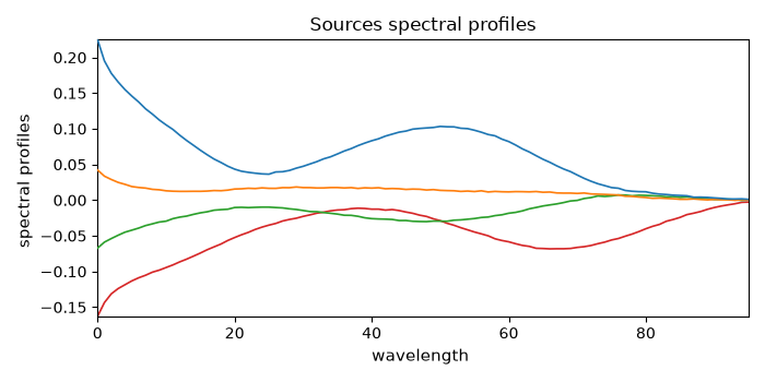 Sources spectral profiles