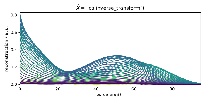 $\hat{X} =$ ica.inverse_transform()
