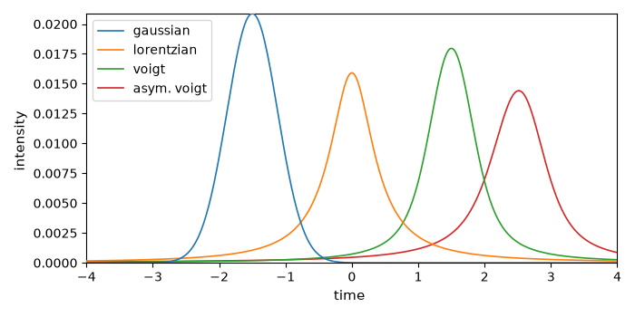 plot lineshapes