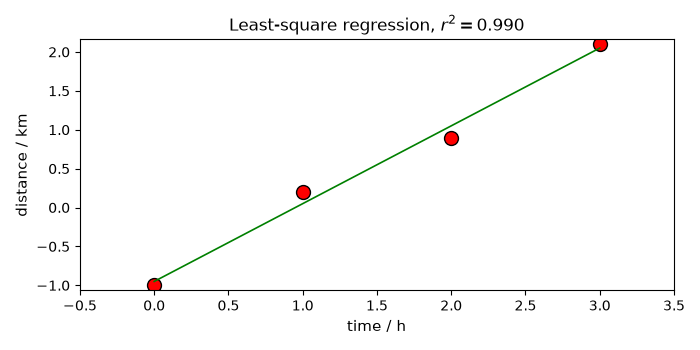 Least-square regression, $r^2=0.990$