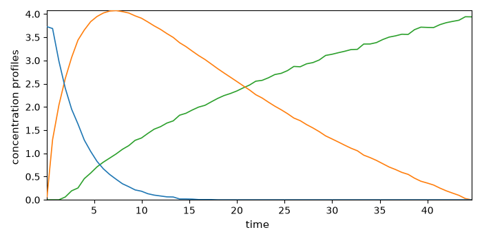 plot mcrals kinetics