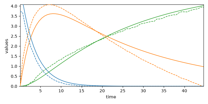 plot mcrals kinetics