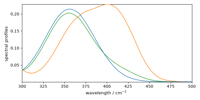 plot mcrals kinetics