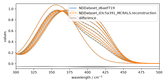 plot mcrals kinetics