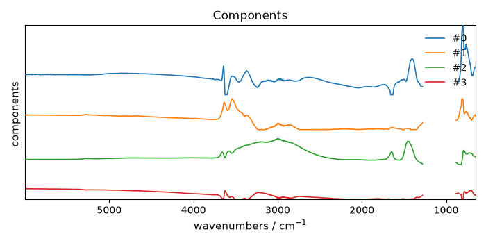 Components