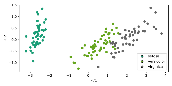 plot pca iris