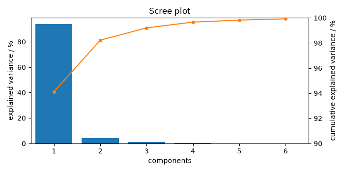 Scree plot