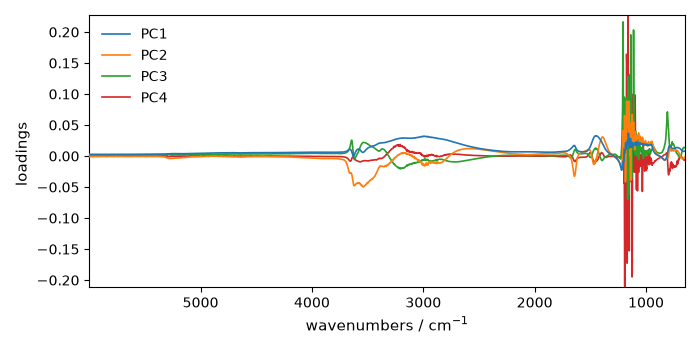 plot pca spec