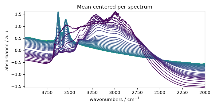 Mean-centered per spectrum