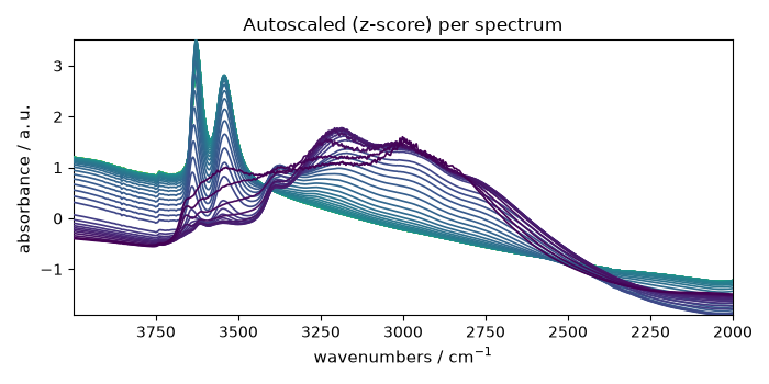 Autoscaled (z-score) per spectrum