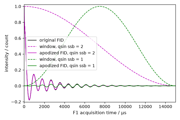 plot proc sp