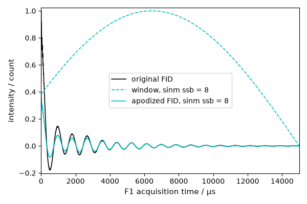 plot proc sp