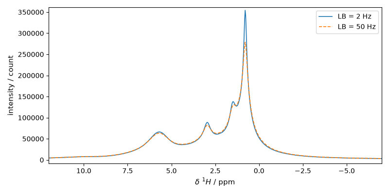 plot processing nmr