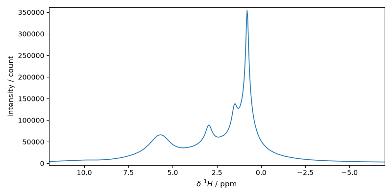 plot processing nmr