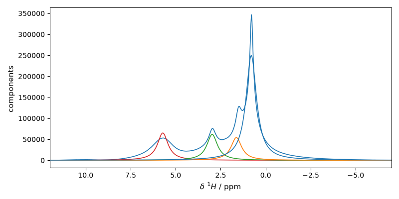 plot processing nmr