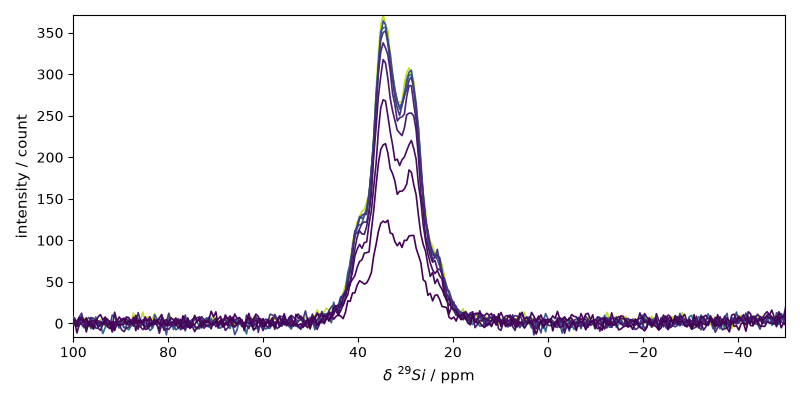 plot processing nmr relax