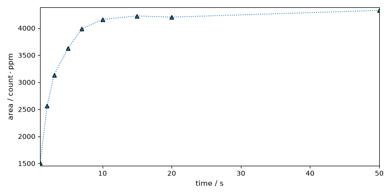 plot processing nmr relax