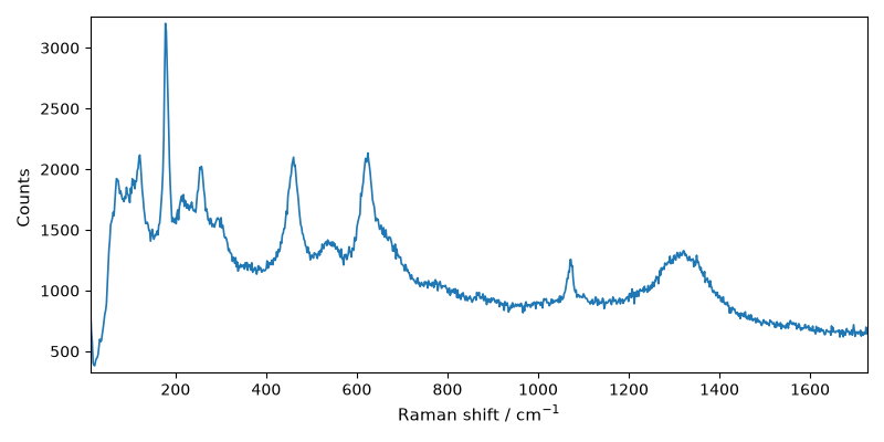 plot processing raman