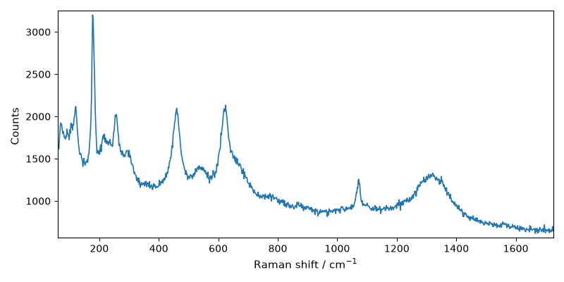 plot processing raman