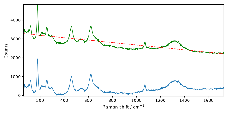 plot processing raman