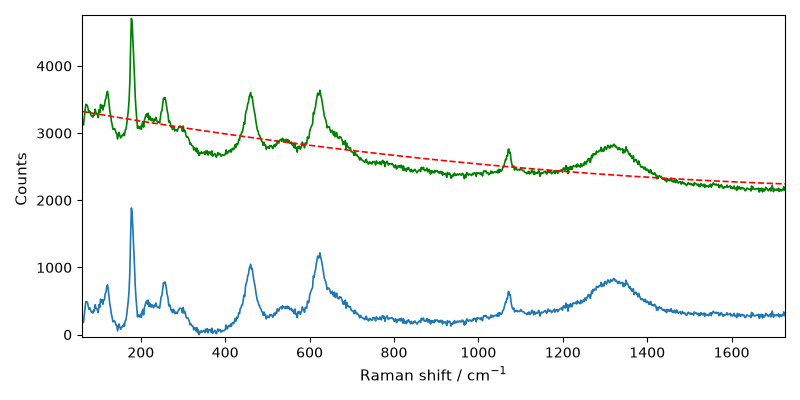 plot processing raman