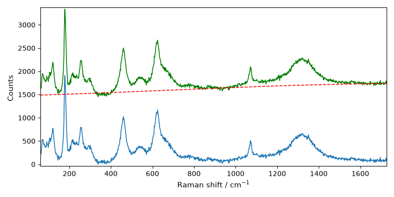 plot processing raman