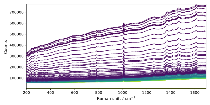 plot processing raman