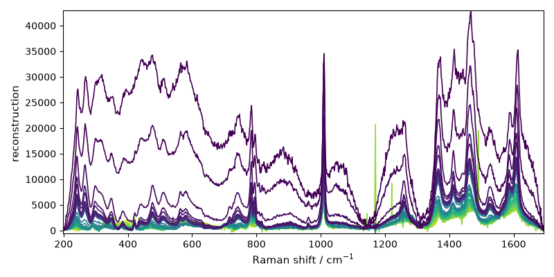 plot processing raman