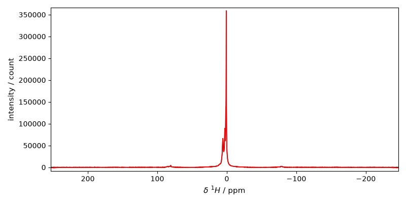 plot read nmr topspin