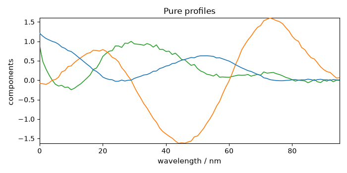 Pure profiles