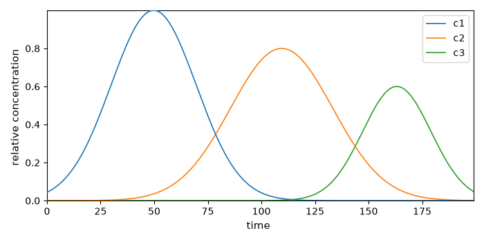 plot synthetic profiles