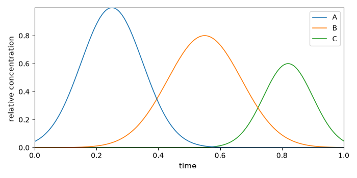 plot synthetic profiles