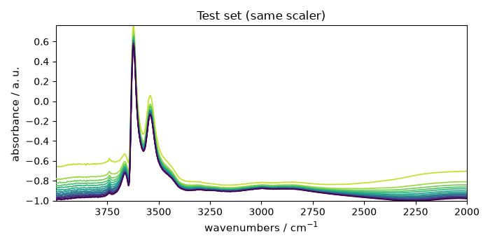 Test set (same scaler)