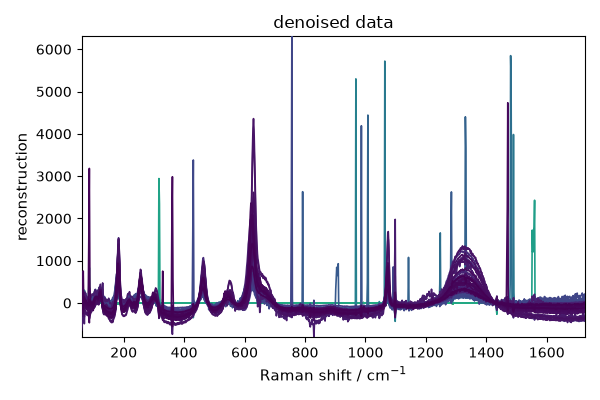 denoised data