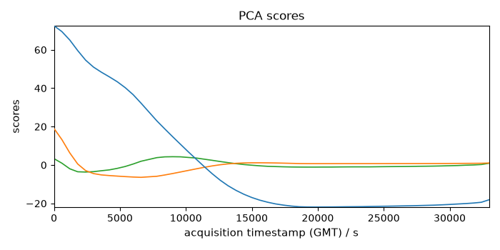 PCA scores