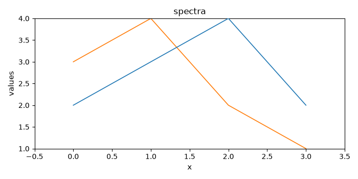 spectra