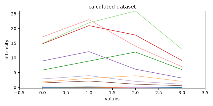 calculated dataset