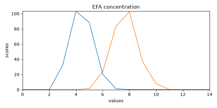 EFA concentration