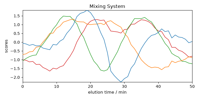Mixing System