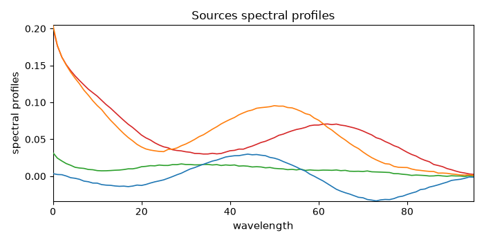 Sources spectral profiles