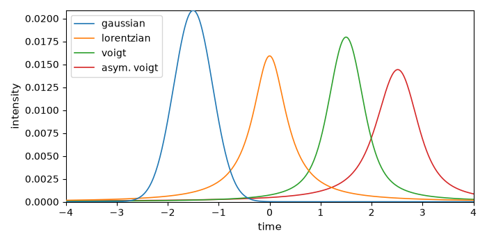 plot lineshapes